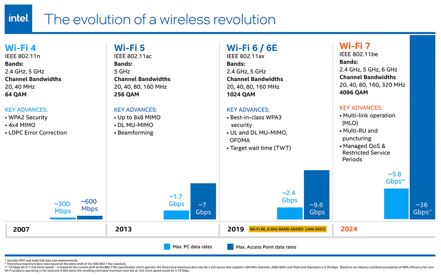 intel-infographic01-Wi-Fi Evolution 4 to 7 Small